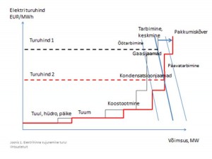 Elektrihinna kujunemine elektriturul