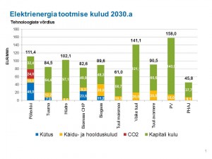 Elektrienergia tootmise kulud 2030