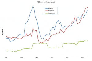 kütuste hinnadünaamika